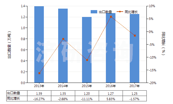 2013-2017年中國非零售粘膠長絲多股紗線或纜線(包括變形紗線)(HS54034100)出口量及增速統(tǒng)計(jì)